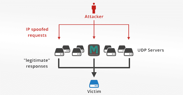 memcached ddos attack